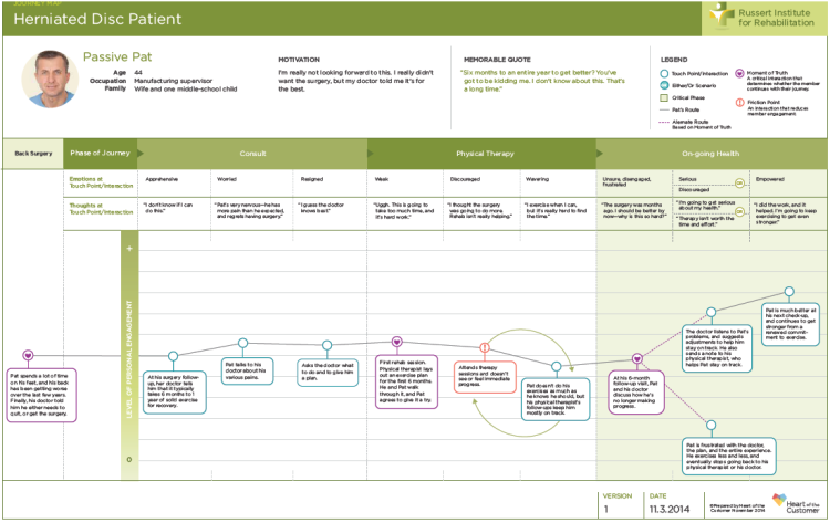 Sample customer journey map from Heart of the Customer - example 1