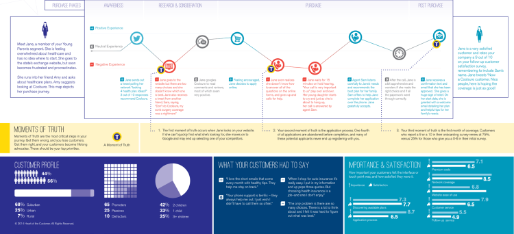 Sample customer journey map from Heart of the Customer - example2